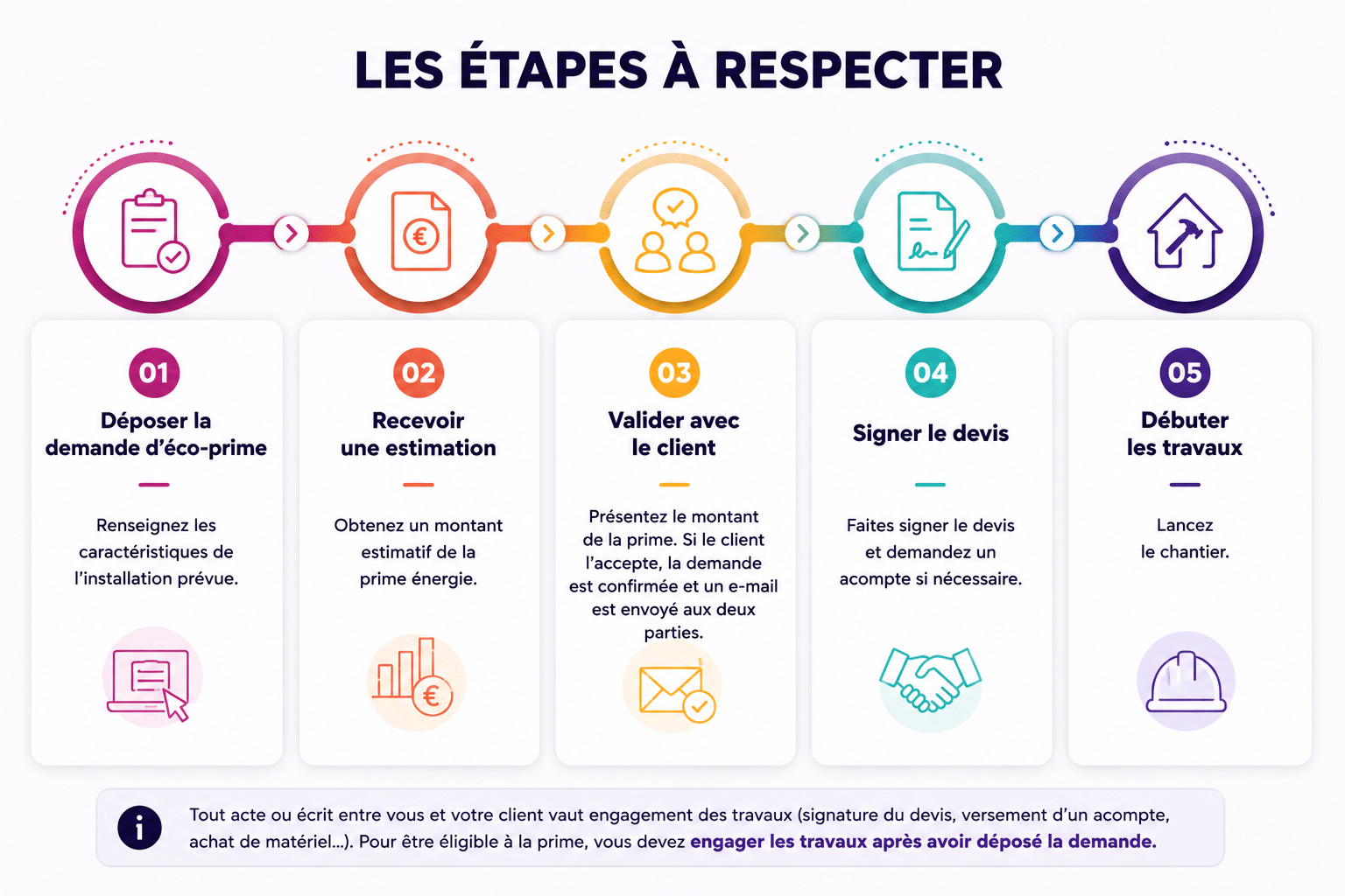 Infographie présentant les étapes à respecter avant de débuter un chantier RGE dans le cadre des certificats d'économies d'énergie (CEE)
