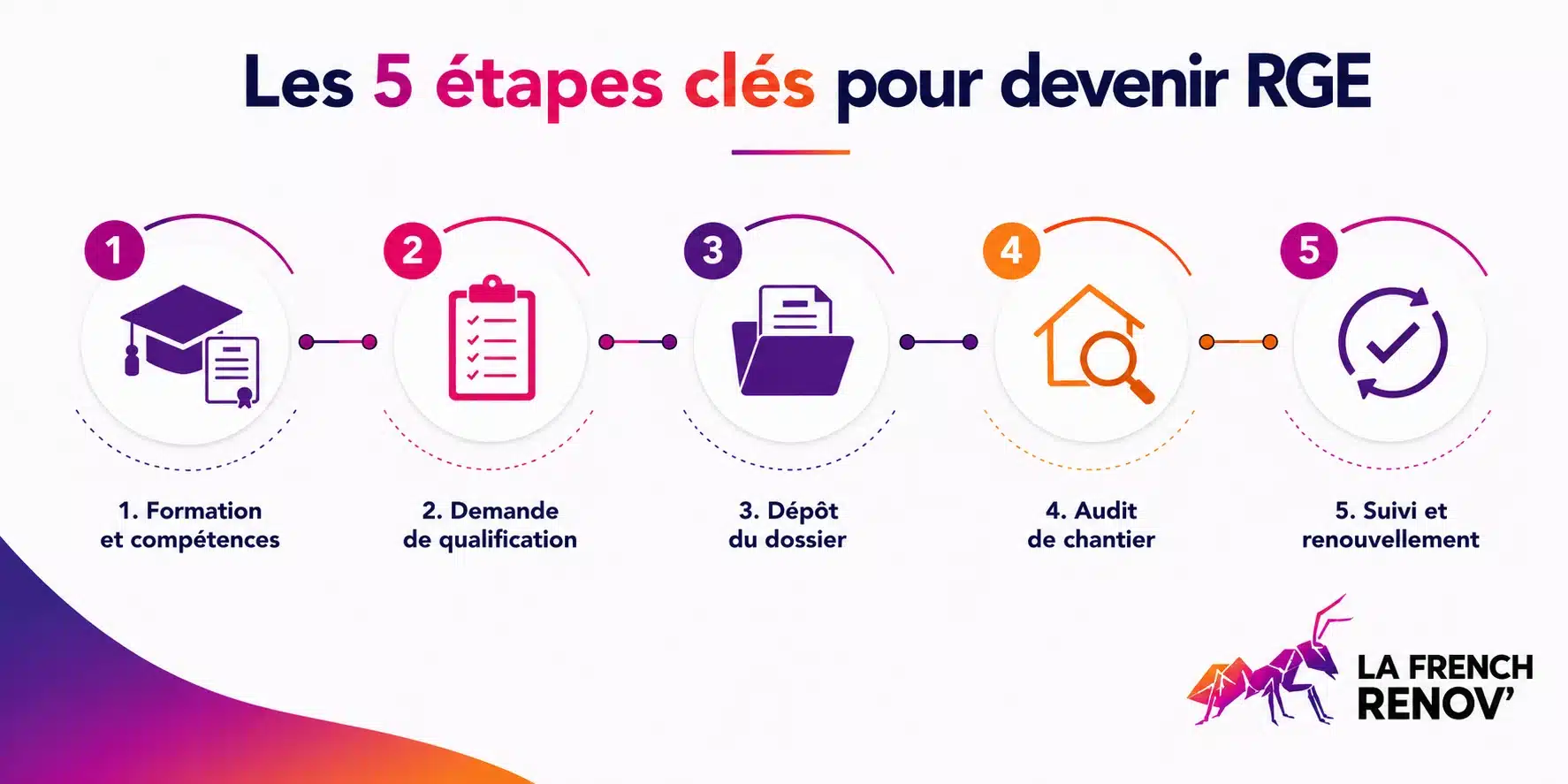 Frise chronologique présentant les 5 étapes clés pour devenir RGE : formation et compétences, demande de qualification, dépôt du dossier, audit de chantier, suivi et renouvellement.