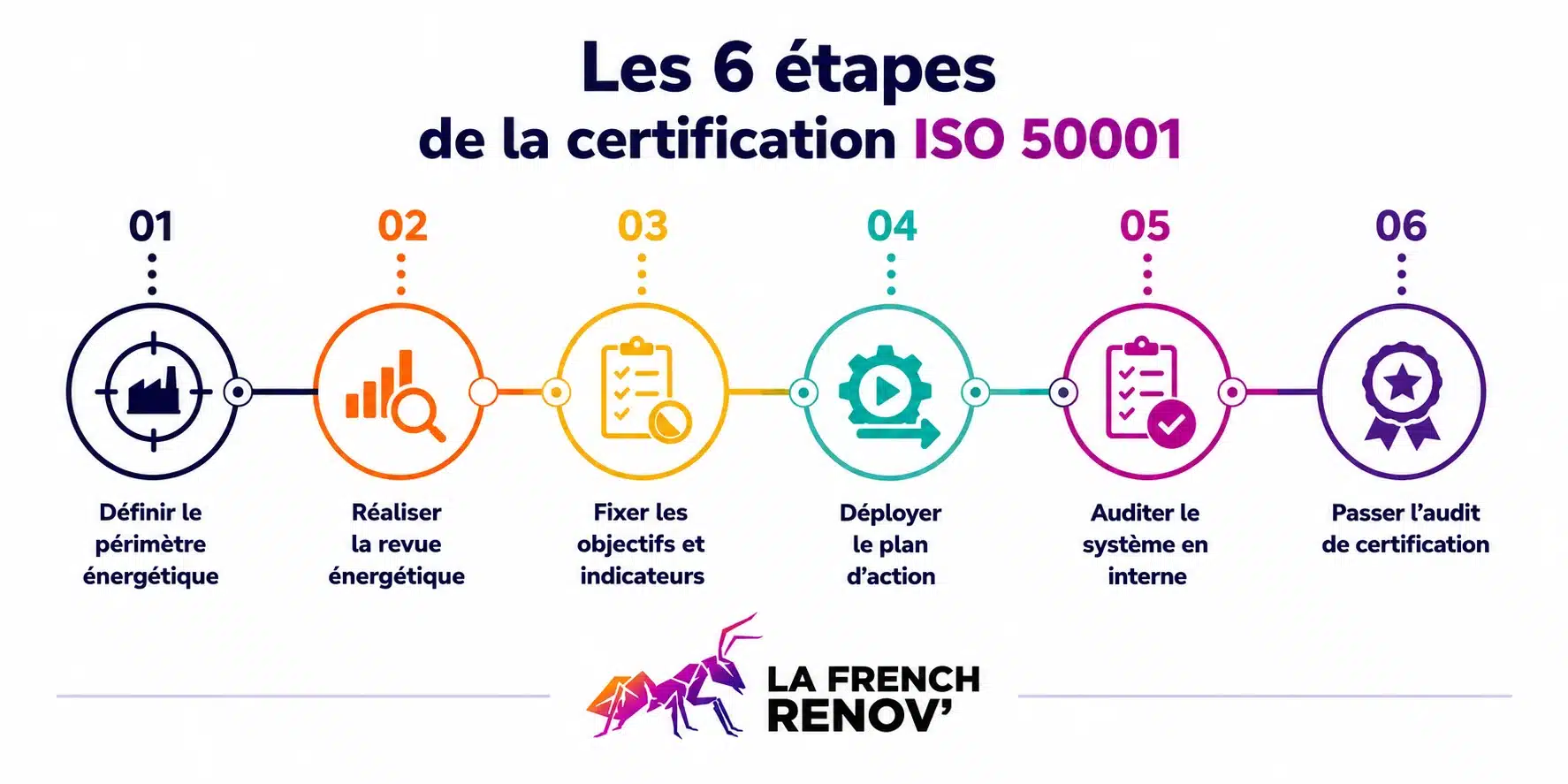 Les 6 étapes pour obtenir la certification ISO 50001, de la définition du périmètre énergétique à l’audit de certification.