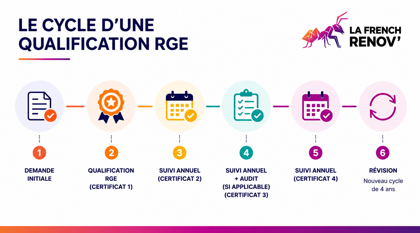 Frise chronologique illustrant les étapes du cycle de qualification RGE, du dépôt du dossier initial jusqu'au renouvellement après quatre ans.