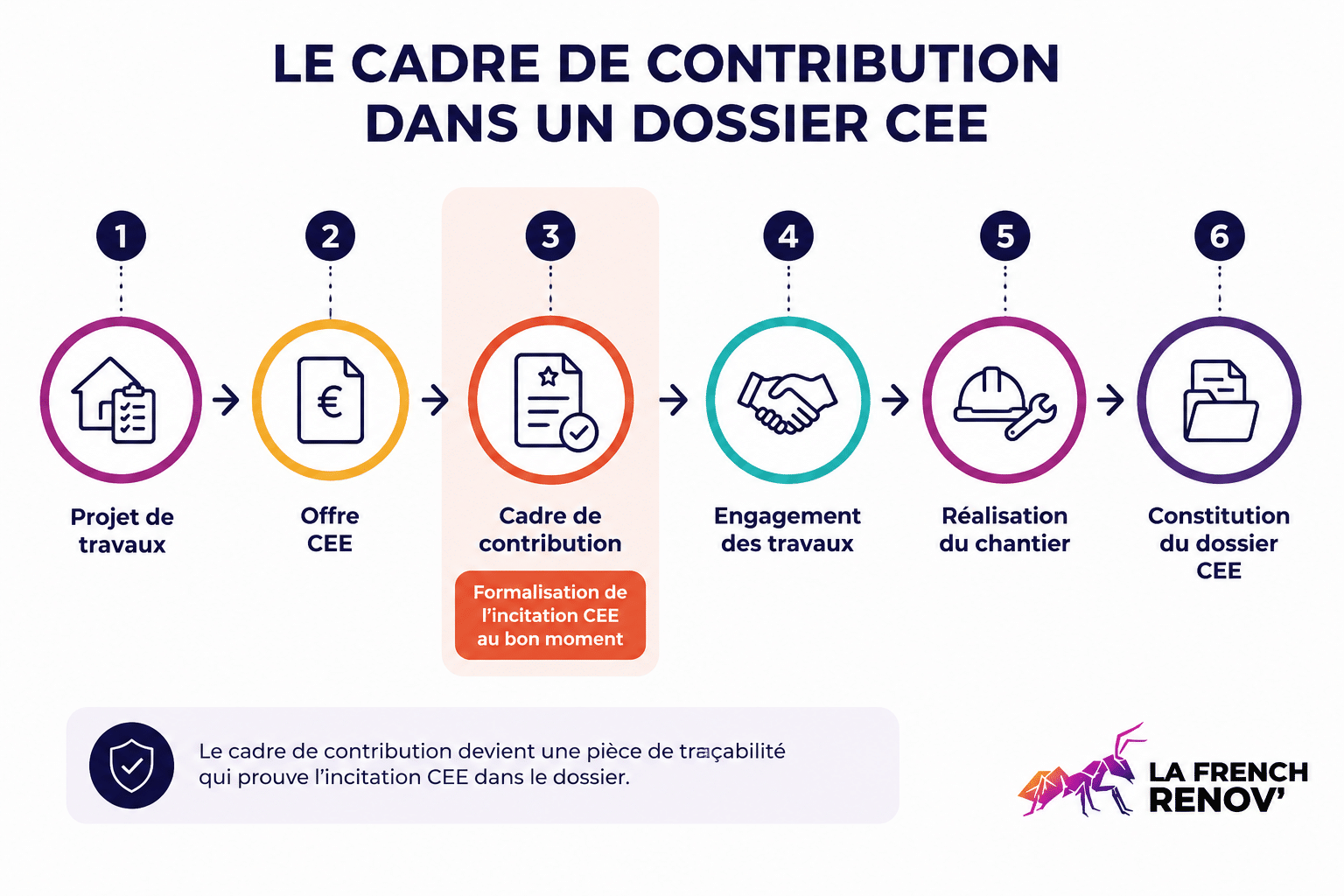 Étapes du cadre de contribution CEE, de l’offre CEE à la constitution du dossier