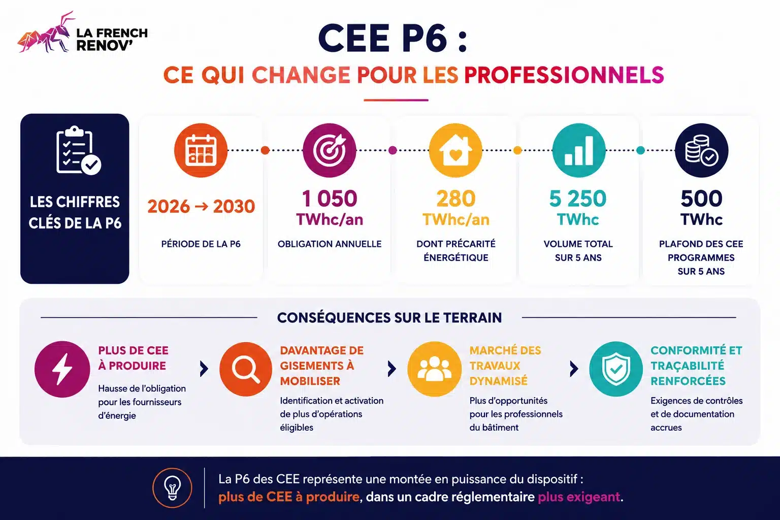 CEE P6 2026-2030 : chiffres clés et impacts pour les professionnels