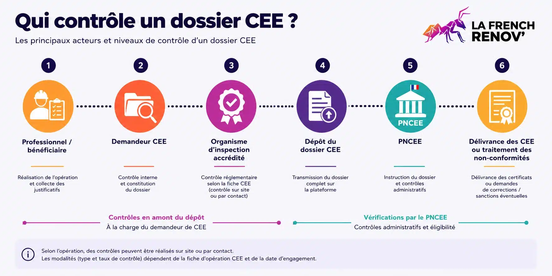 Les acteurs et étapes du contrôle d’un dossier CEE, du professionnel jusqu’au PNCEE et à la délivrance des certificats