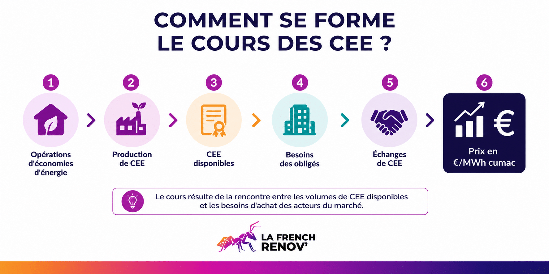 Schéma expliquant comment se forme le cours des CEE en €/MWh cumac