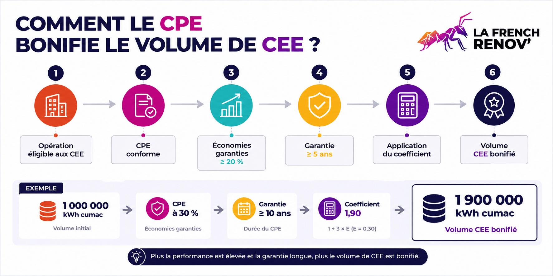 Bonification du volume de CEE grâce à un CPE selon les économies garanties et la durée du contrat.