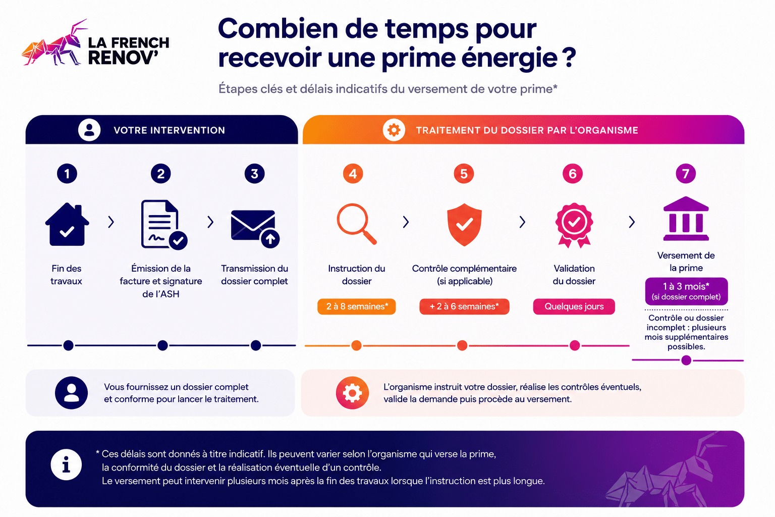 Frise chronologique illustrant les étapes et les délais indicatifs pour recevoir une prime énergie après des travaux de rénovation énergétique.