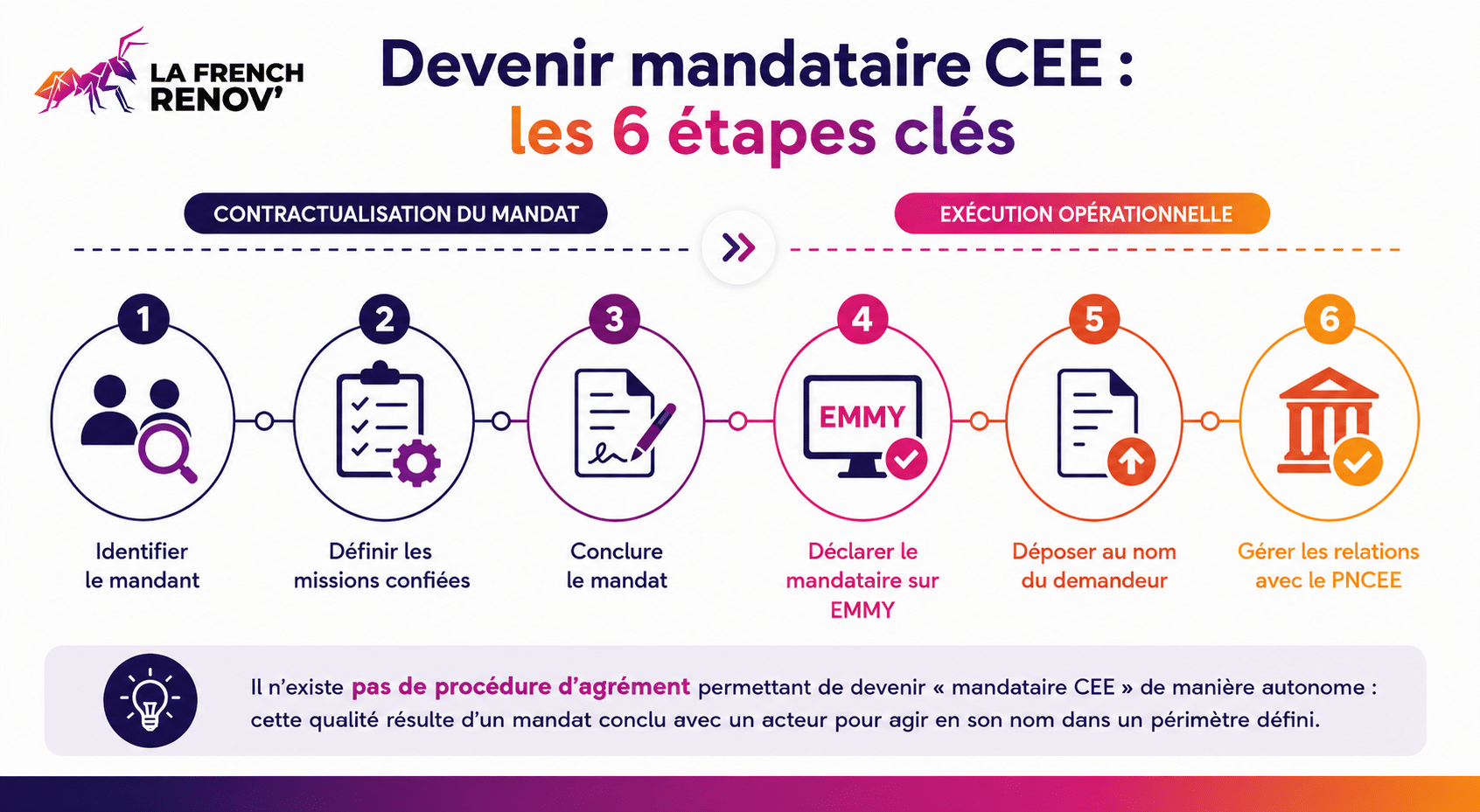 Les 6 étapes pour devenir mandataire CEE, de la conclusion du mandat aux relations avec le PNCEE.