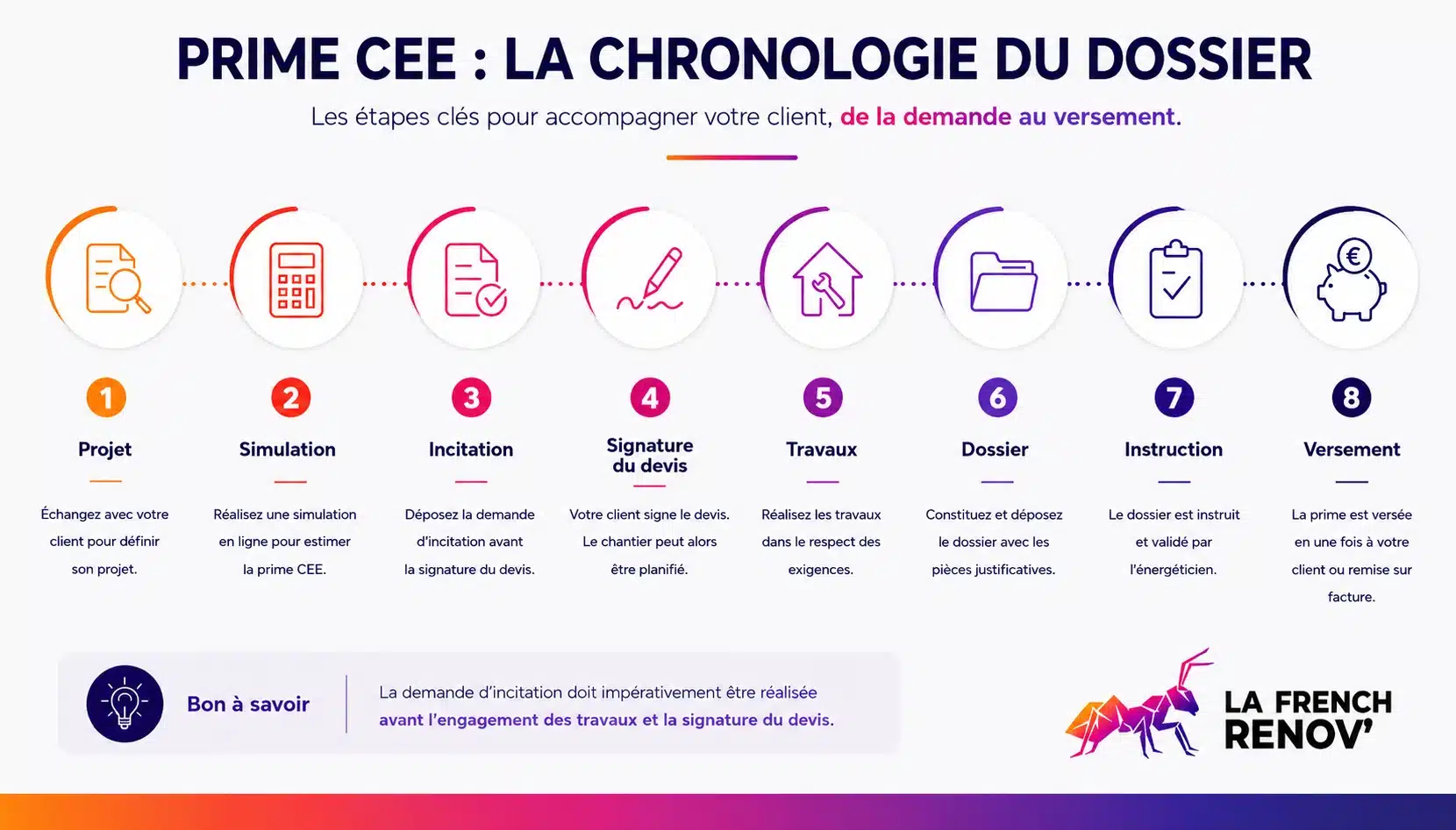 Infographie présentant la chronologie d'un dossier de prime CEE, de la demande d'incitation jusqu'au versement de la prime.