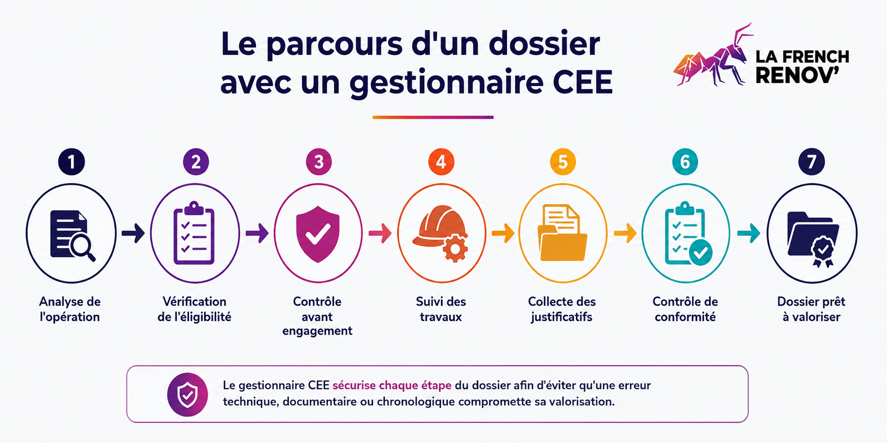 Parcours d’un dossier CEE en 7 étapes, de l’analyse de l’opération au dossier prêt à valoriser.