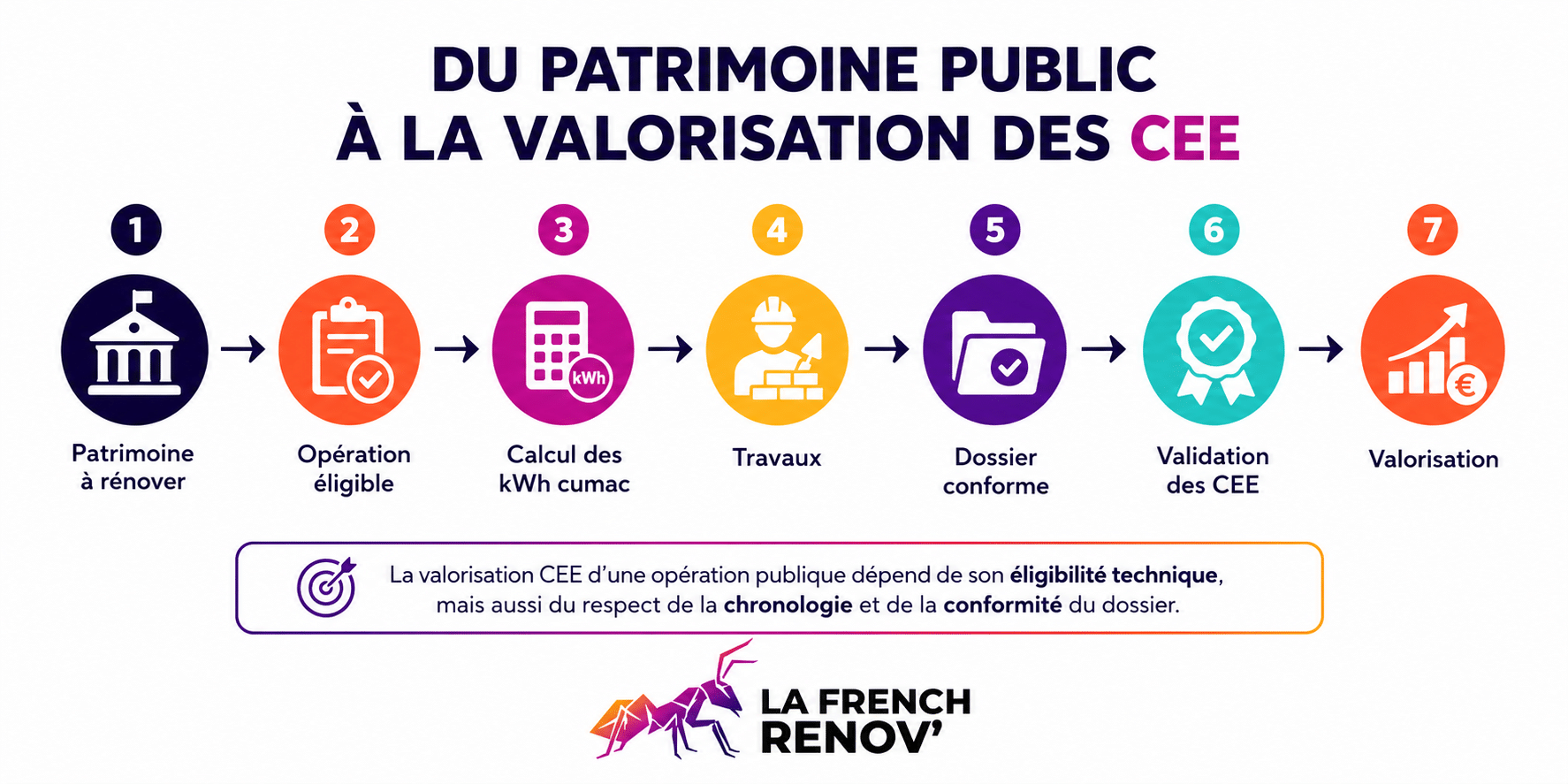 Parcours de valorisation des CEE pour une collectivité, du patrimoine à rénover à la valorisation financière.