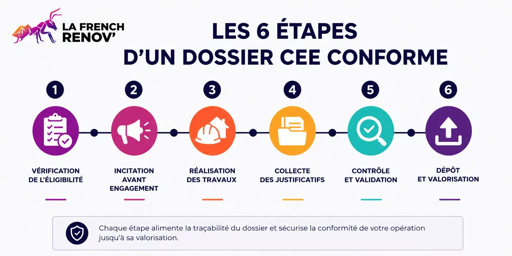 Étapes de constitution et de gestion d’un dossier CEE conforme