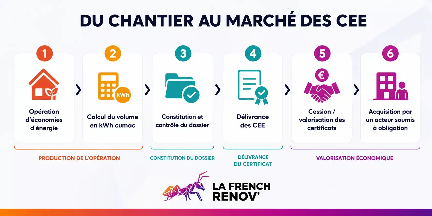 Du chantier au marché des CEE : étapes de production et de valorisation des certificats