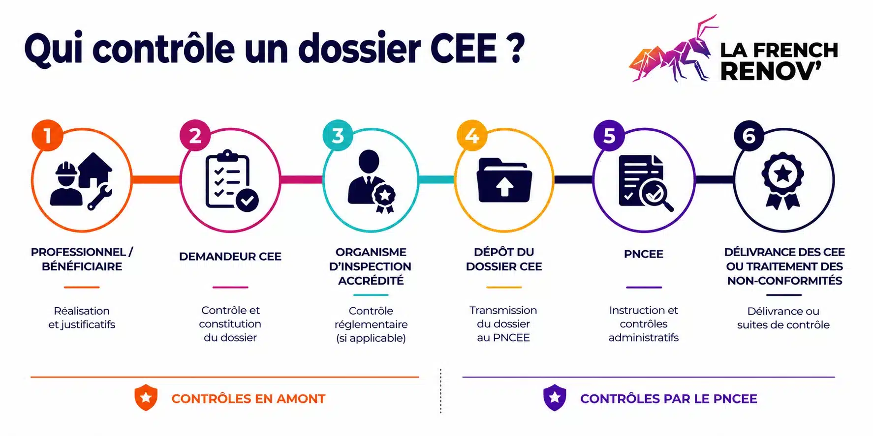Schéma des acteurs qui contrôlent un dossier CEE, du professionnel jusqu’au PNCEE et à la délivrance des certificats.