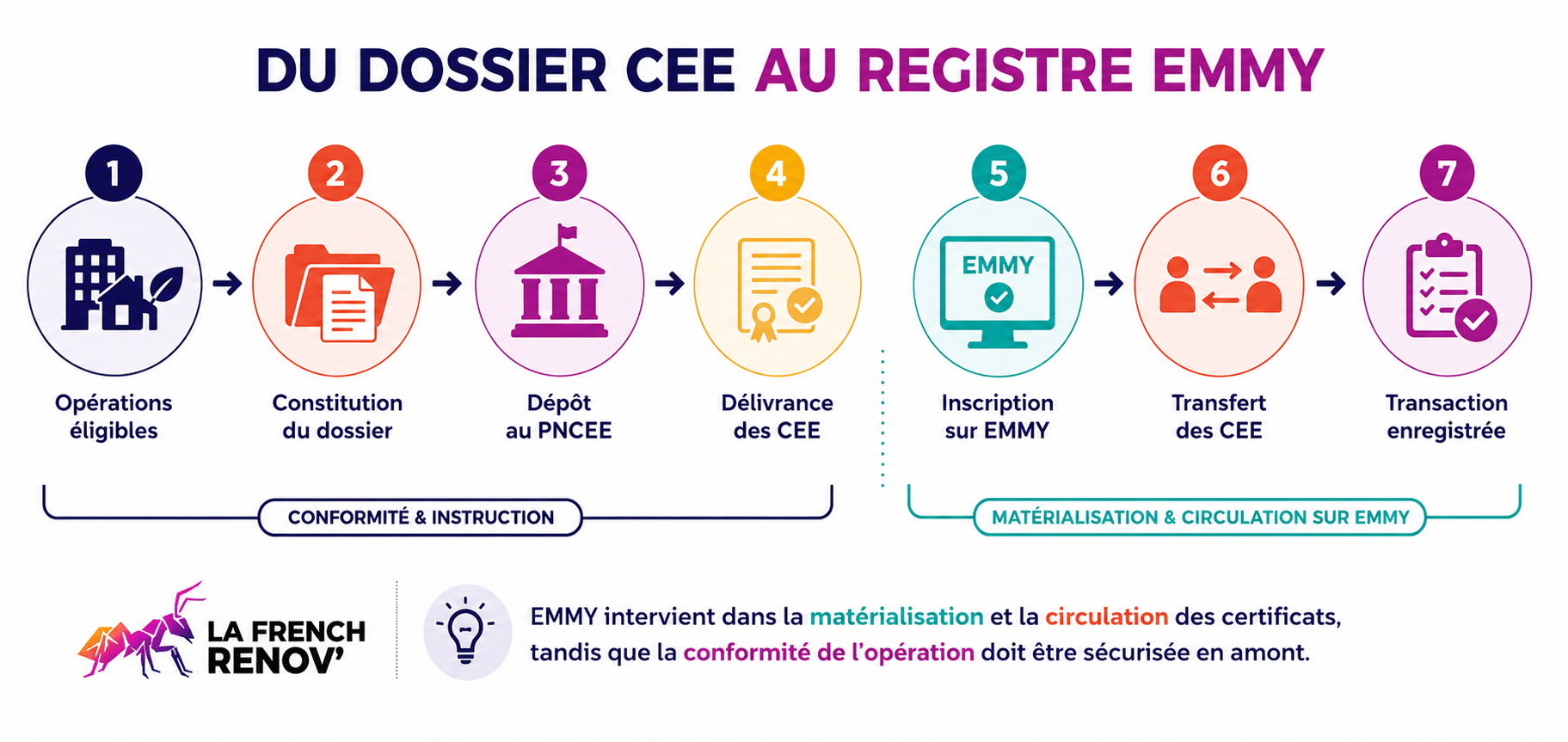 Parcours d’un dossier CEE jusqu’à son inscription et son transfert sur le registre EMMY