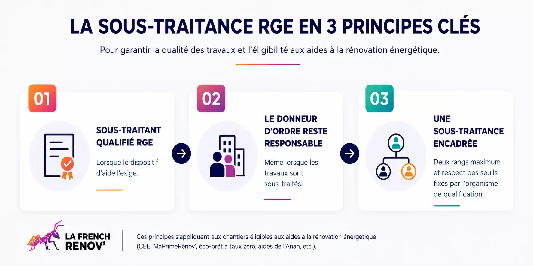 Trois principes de la sous-traitance RGE : qualification du sous-traitant, responsabilité du donneur d’ordre et encadrement de la sous-traitance.