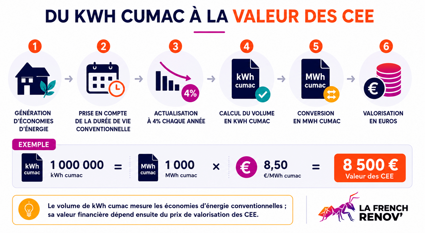 Du kWh cumac à la valeur des CEE : calcul et conversion en euros
