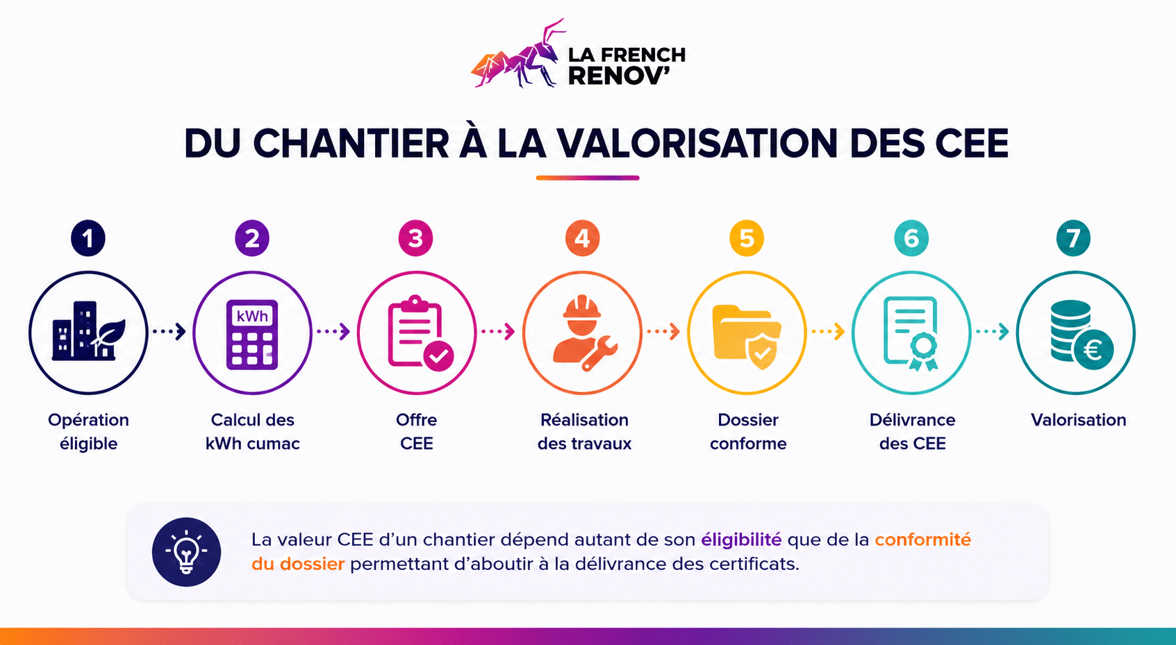 Étapes pour valoriser les CEE, de l’opération éligible à la valorisation des certificats