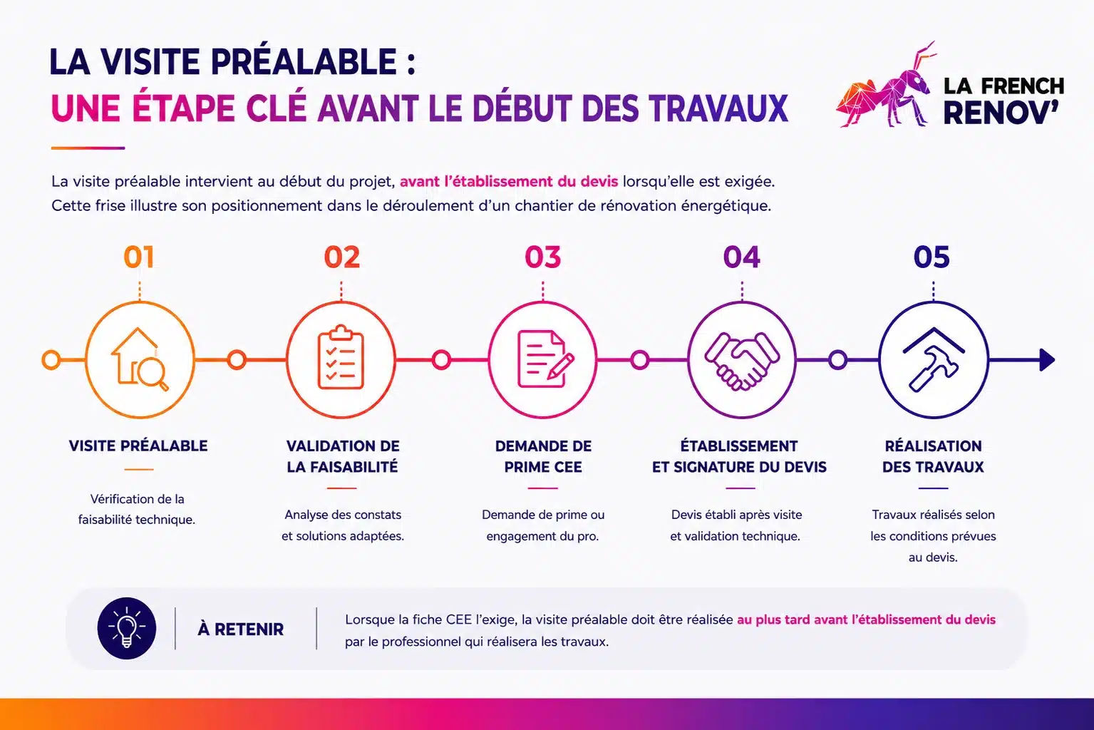 Frise chronologique montrant la place de la visite préalable avant l'établissement du devis dans un projet de rénovation énergétique avec valorisation des CEE.